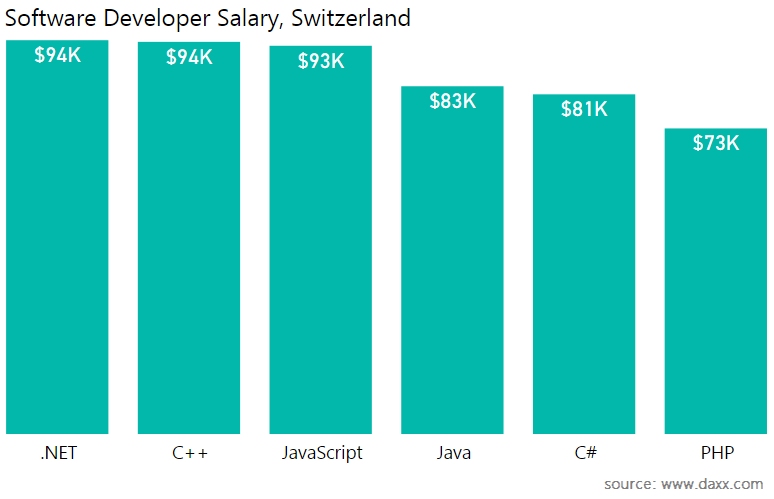 Software engineer salary